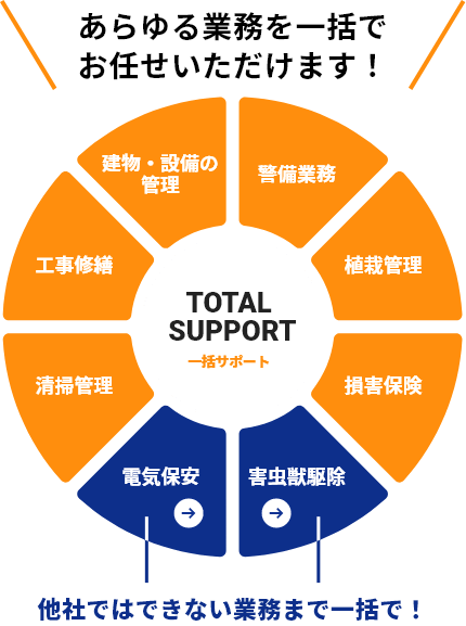 あらゆる業務を一括でお任せいただけます！
