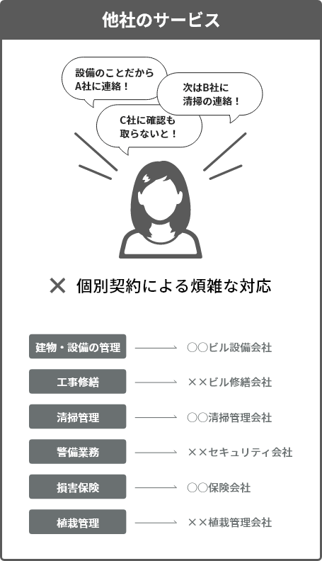 個別契約による煩雑な対応